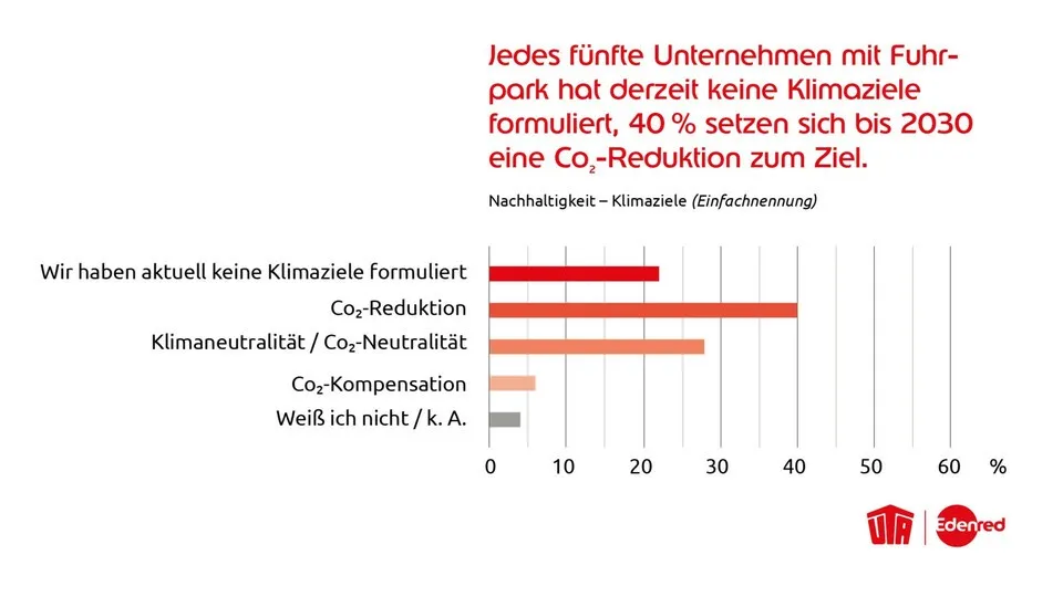 Jedes fünfte Unternehmen hat laut UTA-Studie noch keine Klimaziele für den Fuhrpark definiert